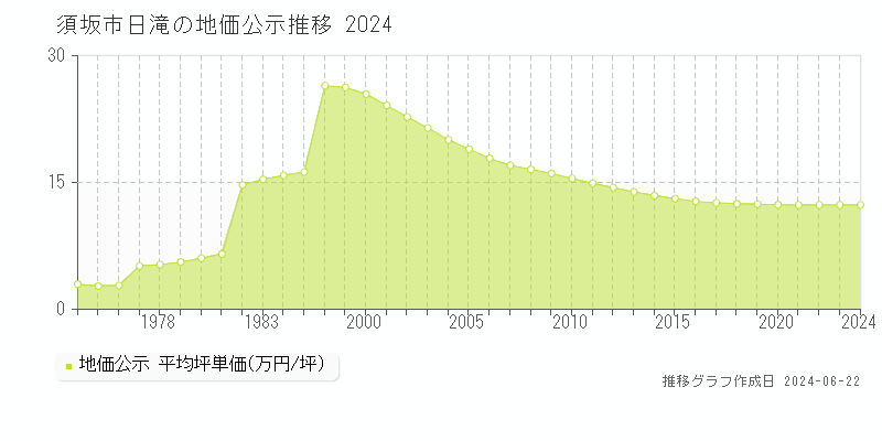 須坂市日滝の地価公示推移グラフ 