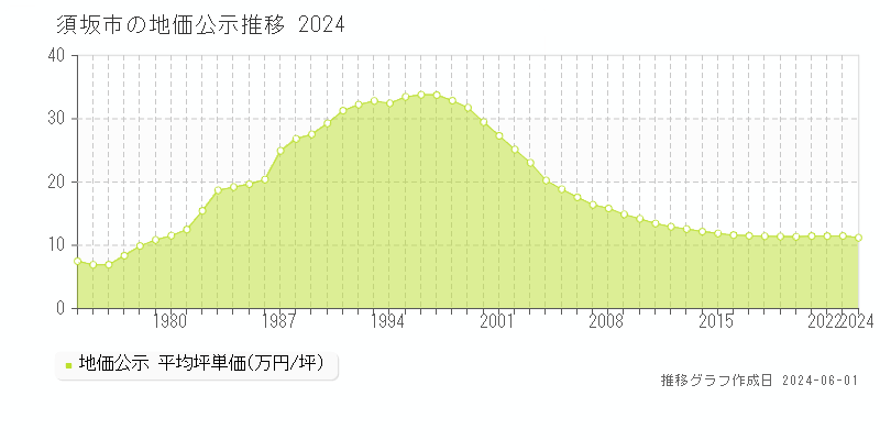 須坂市の地価公示推移グラフ 