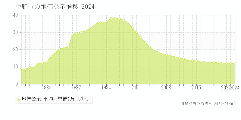 中野市の地価公示推移グラフ 