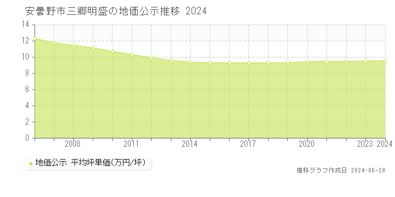 安曇野市三郷明盛の地価公示推移グラフ 