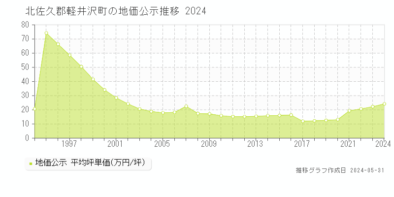 北佐久郡軽井沢町の地価公示推移グラフ 