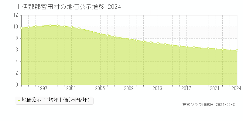 上伊那郡宮田村の地価公示推移グラフ 