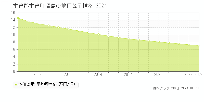 木曽郡木曽町福島の地価公示推移グラフ 