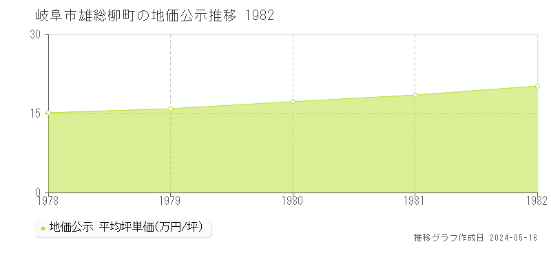 岐阜市雄総柳町の地価公示推移グラフ 