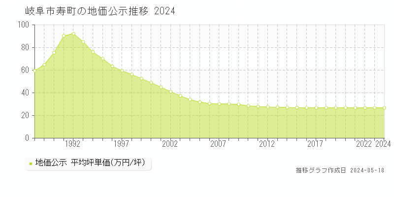 岐阜市寿町の地価公示推移グラフ 