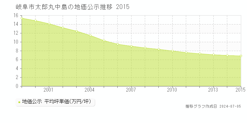 岐阜市太郎丸中島の地価公示推移グラフ 