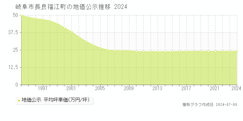 岐阜市長良福江町の地価公示推移グラフ 