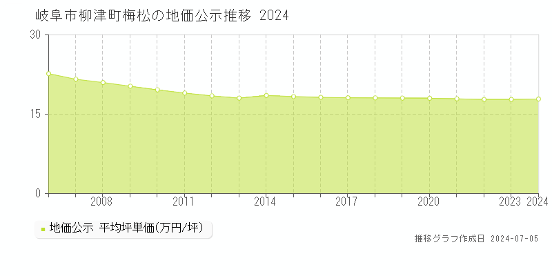 岐阜市柳津町梅松の地価公示推移グラフ 