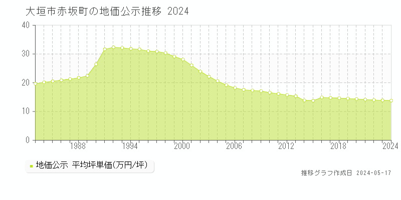 大垣市赤坂町の地価公示推移グラフ 