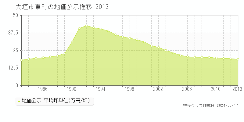 大垣市東町の地価公示推移グラフ 