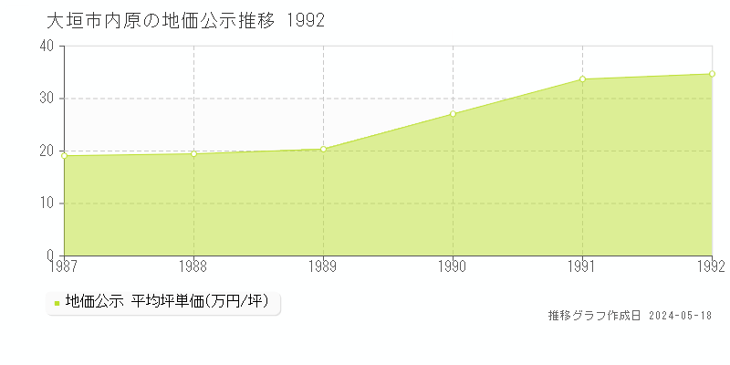大垣市内原の地価公示推移グラフ 