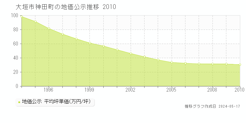 大垣市神田町の地価公示推移グラフ 