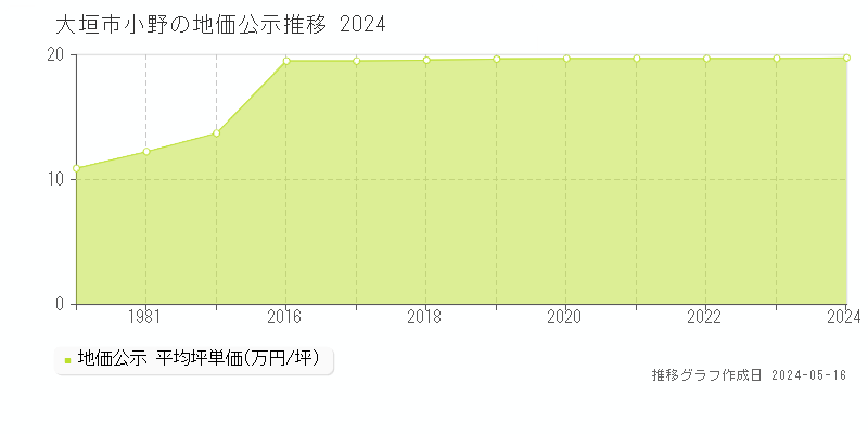 大垣市小野の地価公示推移グラフ 
