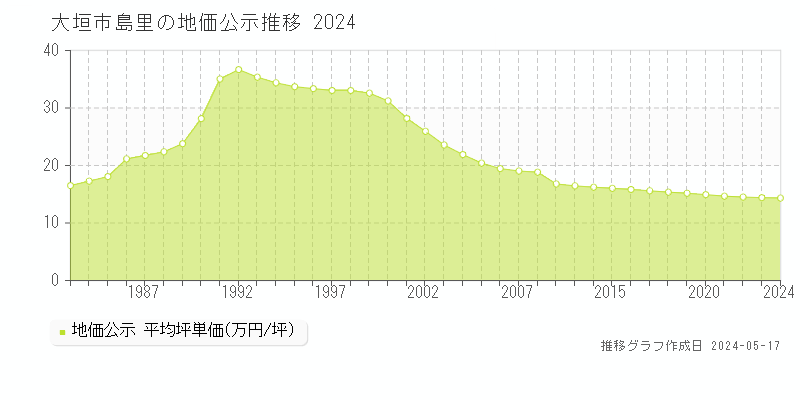 大垣市島里の地価公示推移グラフ 