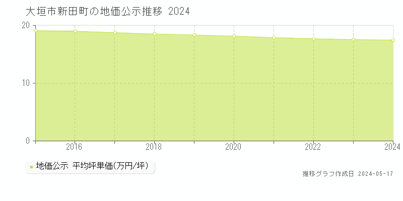 大垣市新田町の地価公示推移グラフ 
