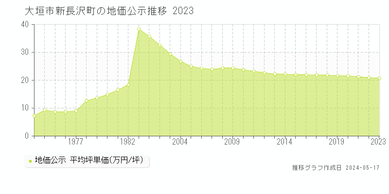 大垣市新長沢町の地価公示推移グラフ 