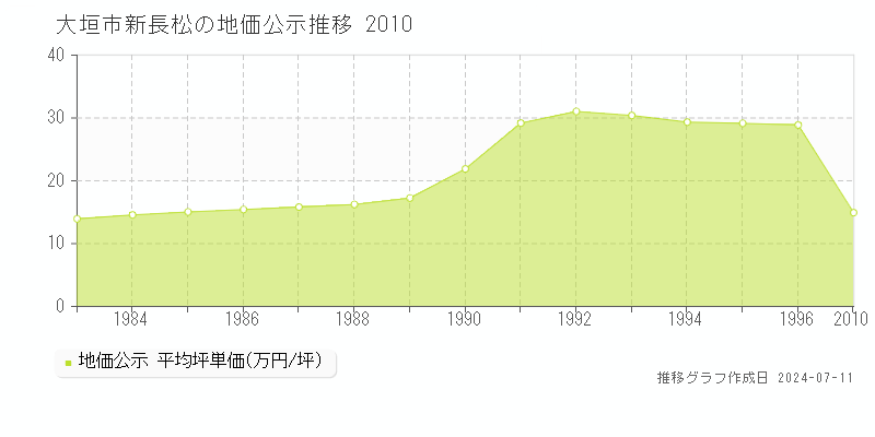 大垣市新長松の地価公示推移グラフ 