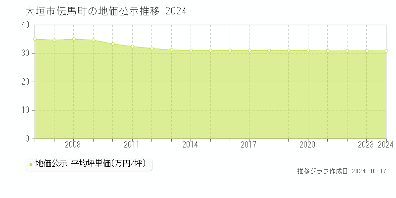 大垣市伝馬町の地価公示推移グラフ 