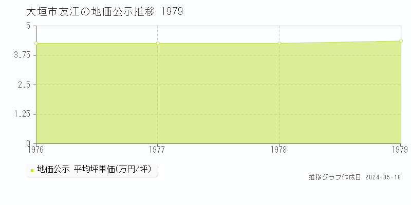 大垣市友江の地価公示推移グラフ 