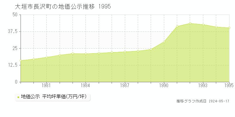 大垣市長沢町の地価公示推移グラフ 