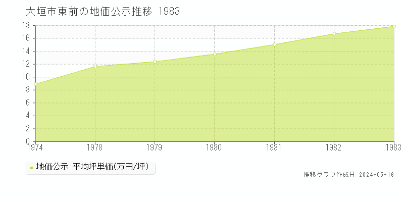 大垣市東前の地価公示推移グラフ 