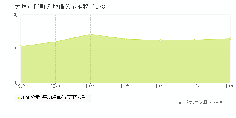 大垣市船町の地価公示推移グラフ 