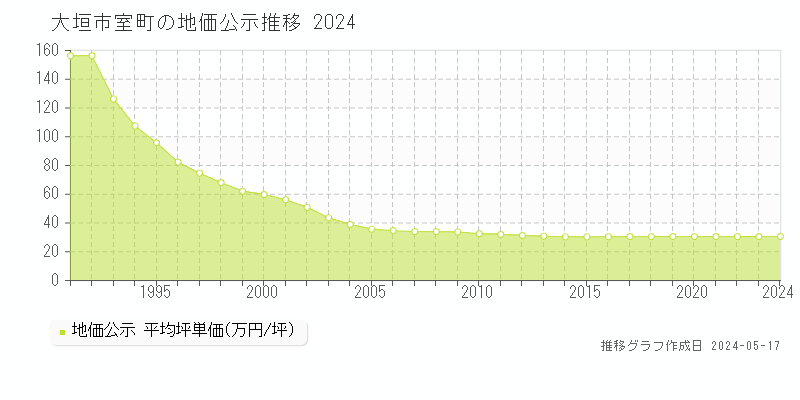 大垣市室町の地価公示推移グラフ 