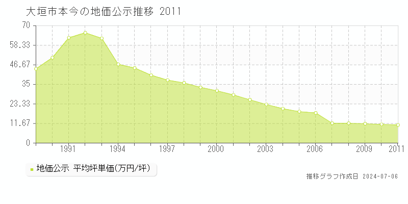大垣市本今の地価公示推移グラフ 