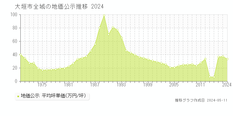 大垣市全域の地価公示推移グラフ 