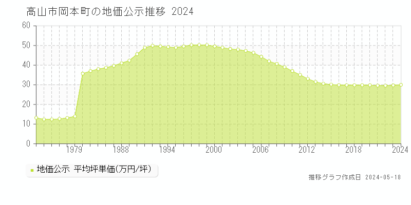 高山市岡本町の地価公示推移グラフ 
