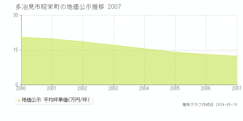 多治見市昭栄町の地価公示推移グラフ 