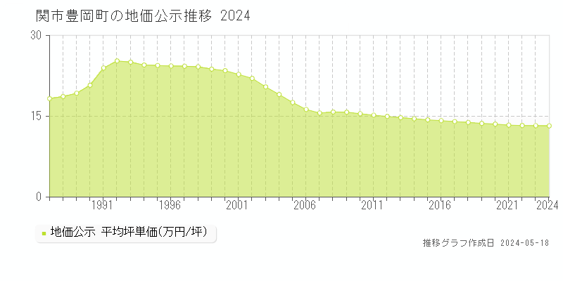 関市豊岡町の地価公示推移グラフ 