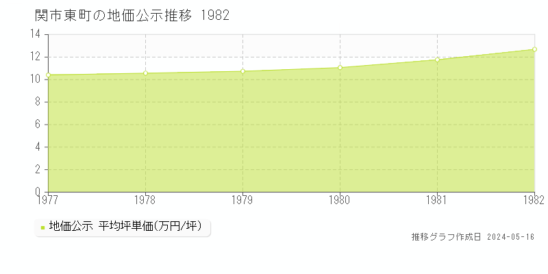 関市東町の地価公示推移グラフ 