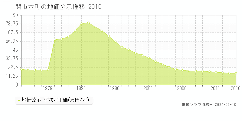 関市本町の地価公示推移グラフ 
