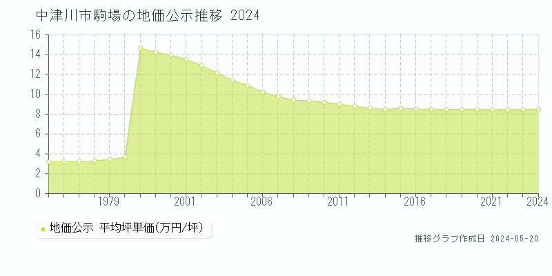 中津川市駒場の地価公示推移グラフ 
