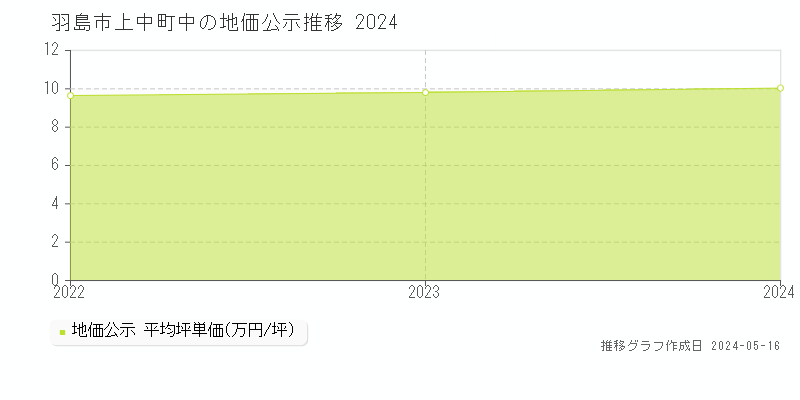 羽島市上中町中の地価公示推移グラフ 