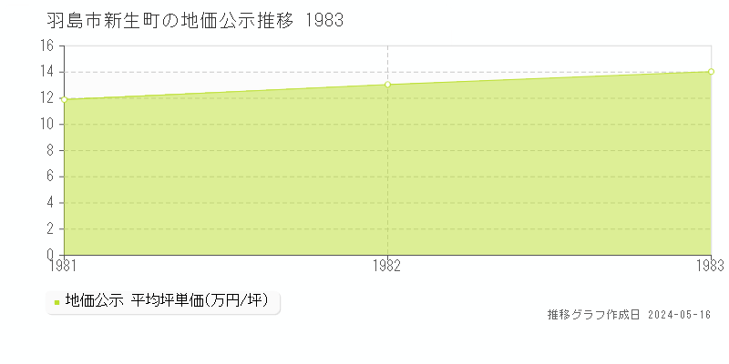 羽島市新生町の地価公示推移グラフ 