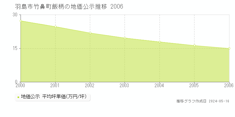 羽島市竹鼻町飯柄の地価公示推移グラフ 