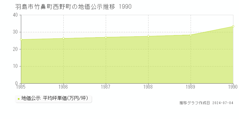 羽島市竹鼻町西野町の地価公示推移グラフ 