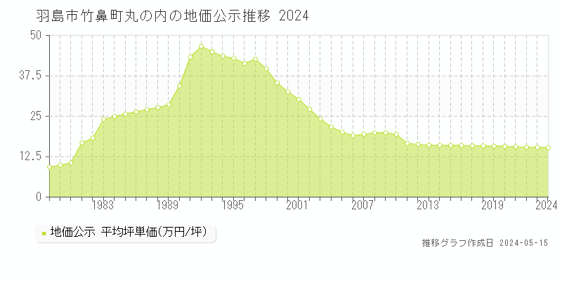 羽島市竹鼻町丸の内の地価公示推移グラフ 