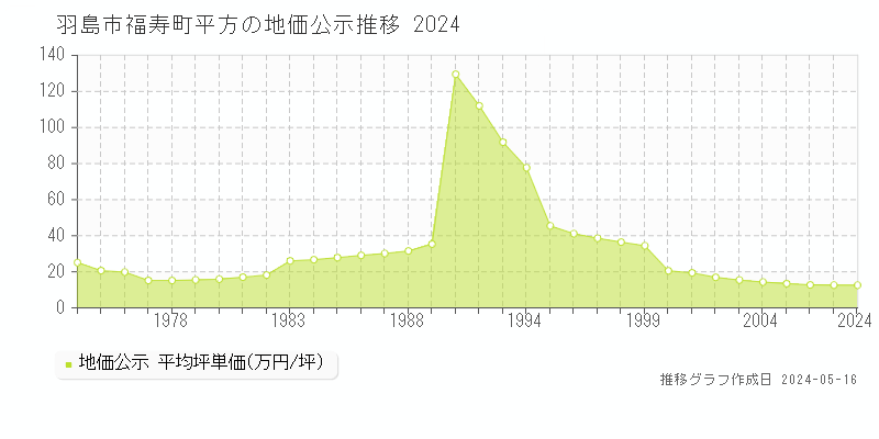 羽島市福寿町平方の地価公示推移グラフ 