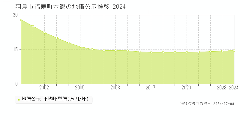 羽島市福寿町本郷の地価公示推移グラフ 