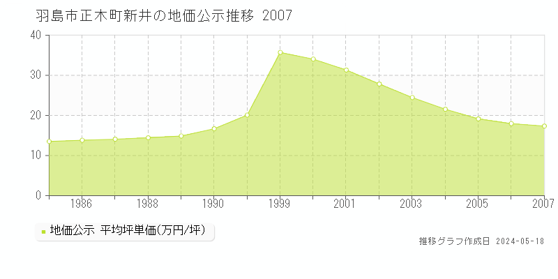 羽島市正木町新井の地価公示推移グラフ 