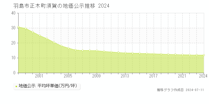 羽島市正木町須賀の地価公示推移グラフ 