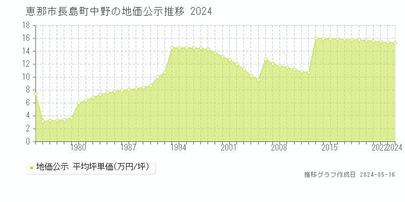 恵那市長島町中野の地価公示推移グラフ 