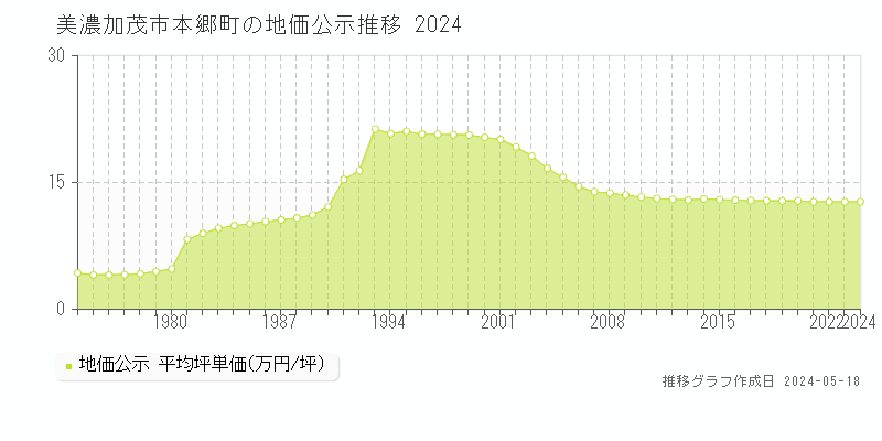 美濃加茂市本郷町の地価公示推移グラフ 