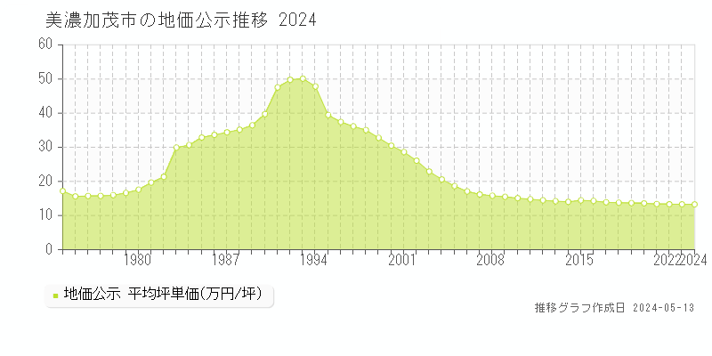 美濃加茂市全域の地価公示推移グラフ 
