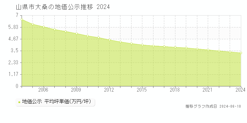 山県市大桑の地価公示推移グラフ 