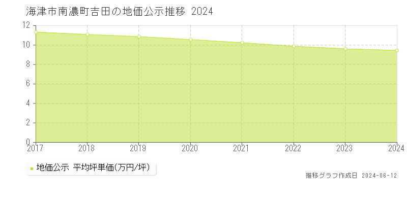 海津市南濃町吉田の地価公示推移グラフ 