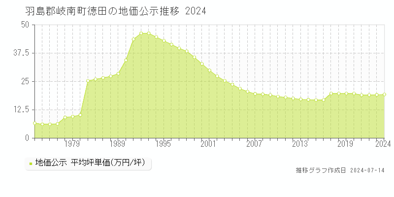 羽島郡岐南町徳田の地価公示推移グラフ 